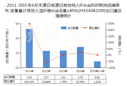 2011-2015年6月未漂白或漂白其他純人纖長絲機織物(包括扁條布,按重量計其他人造纖維長絲含量≥85%)(HS54082190)出口量及增速統計